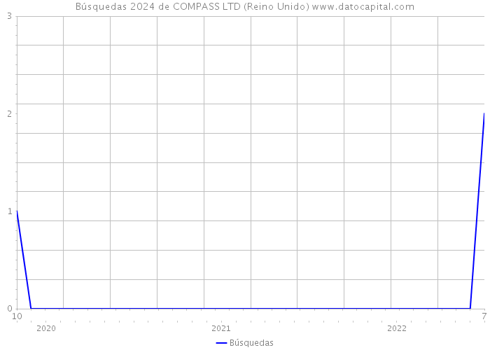 Búsquedas 2024 de COMPASS LTD (Reino Unido) 