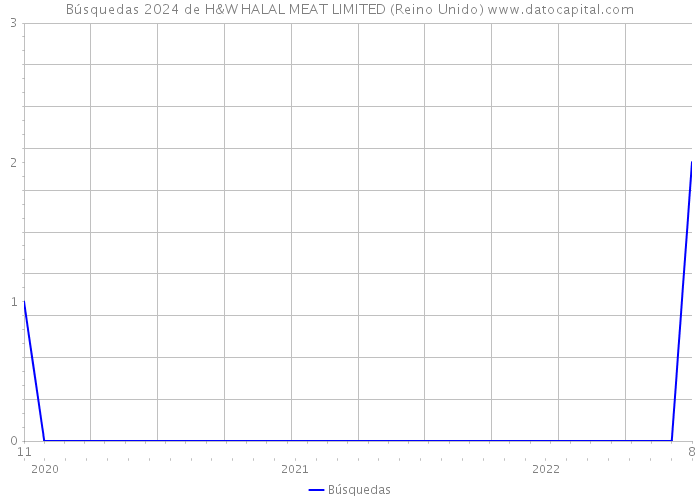 Búsquedas 2024 de H&W HALAL MEAT LIMITED (Reino Unido) 