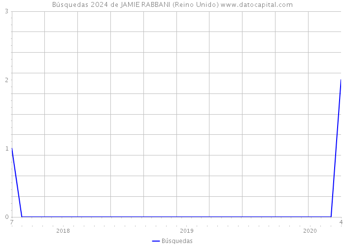Búsquedas 2024 de JAMIE RABBANI (Reino Unido) 