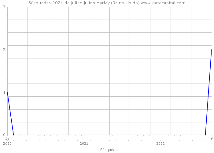 Búsquedas 2024 de Julian Julian Harley (Reino Unido) 