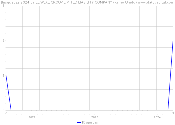 Búsquedas 2024 de LEIWEKE GROUP LIMITED LIABILITY COMPANY (Reino Unido) 
