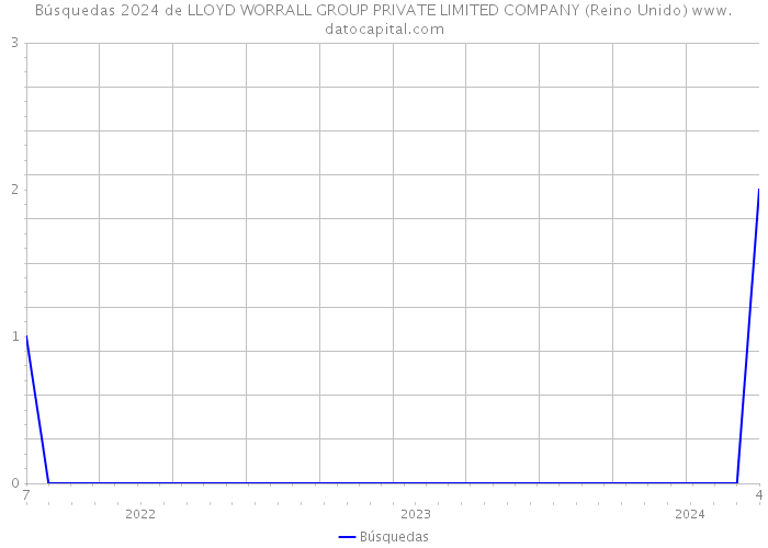 Búsquedas 2024 de LLOYD WORRALL GROUP PRIVATE LIMITED COMPANY (Reino Unido) 