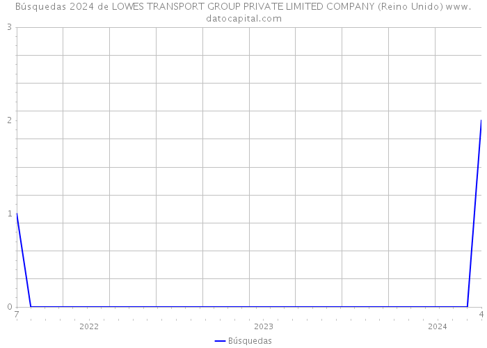 Búsquedas 2024 de LOWES TRANSPORT GROUP PRIVATE LIMITED COMPANY (Reino Unido) 