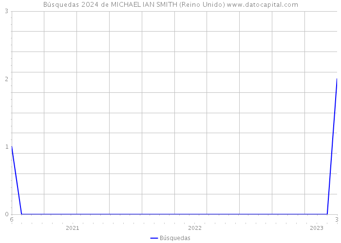 Búsquedas 2024 de MICHAEL IAN SMITH (Reino Unido) 