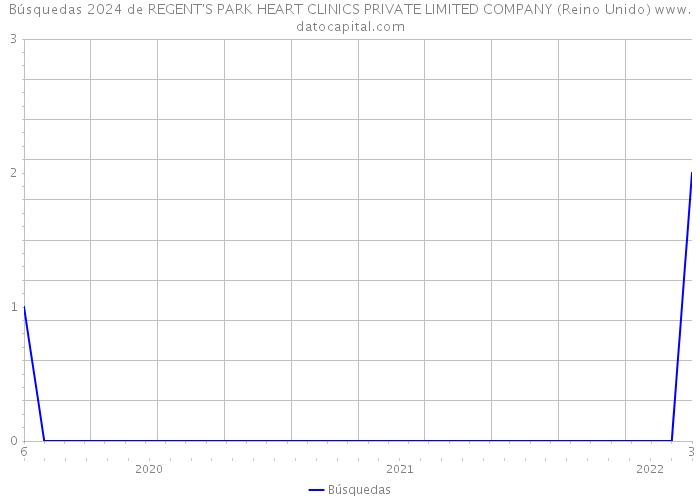 Búsquedas 2024 de REGENT'S PARK HEART CLINICS PRIVATE LIMITED COMPANY (Reino Unido) 