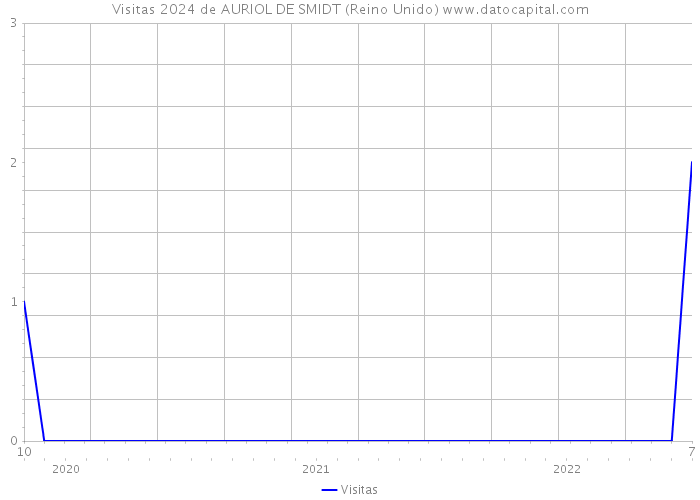 Visitas 2024 de AURIOL DE SMIDT (Reino Unido) 