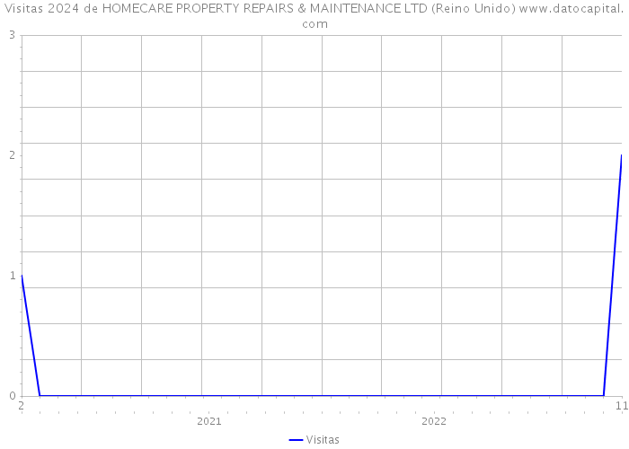 Visitas 2024 de HOMECARE PROPERTY REPAIRS & MAINTENANCE LTD (Reino Unido) 