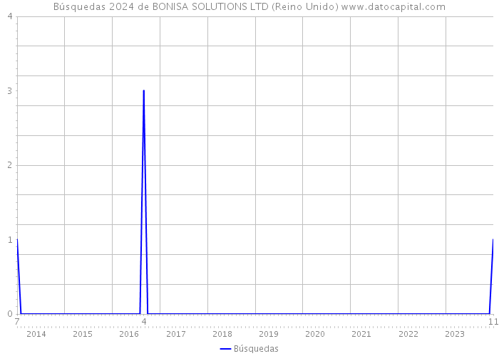 Búsquedas 2024 de BONISA SOLUTIONS LTD (Reino Unido) 
