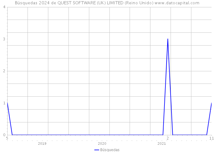 Búsquedas 2024 de QUEST SOFTWARE (UK) LIMITED (Reino Unido) 