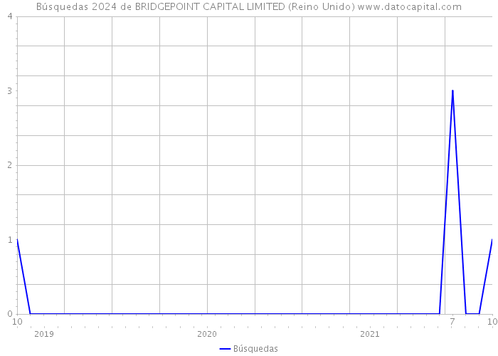 Búsquedas 2024 de BRIDGEPOINT CAPITAL LIMITED (Reino Unido) 