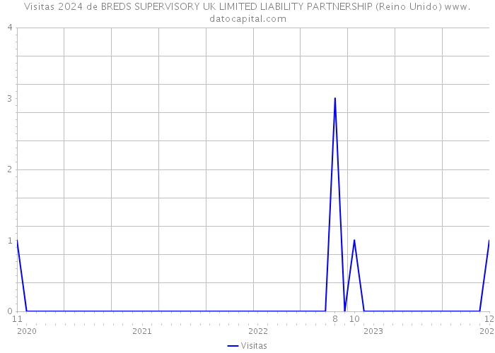 Visitas 2024 de BREDS SUPERVISORY UK LIMITED LIABILITY PARTNERSHIP (Reino Unido) 