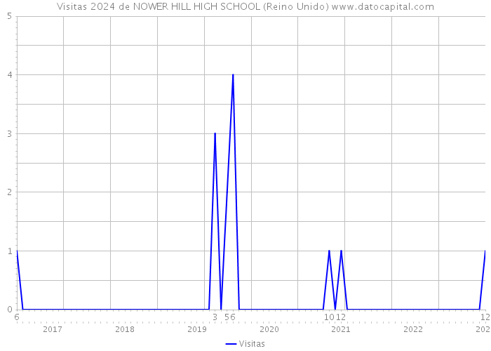 Visitas 2024 de NOWER HILL HIGH SCHOOL (Reino Unido) 