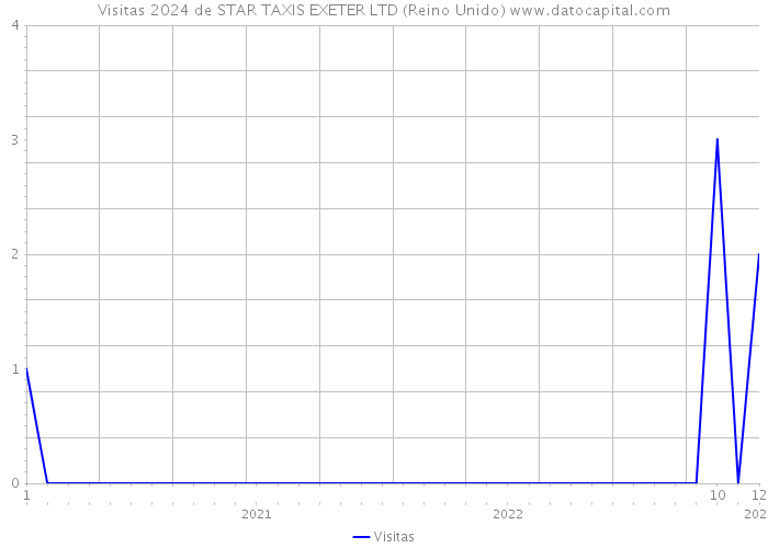 Visitas 2024 de STAR TAXIS EXETER LTD (Reino Unido) 
