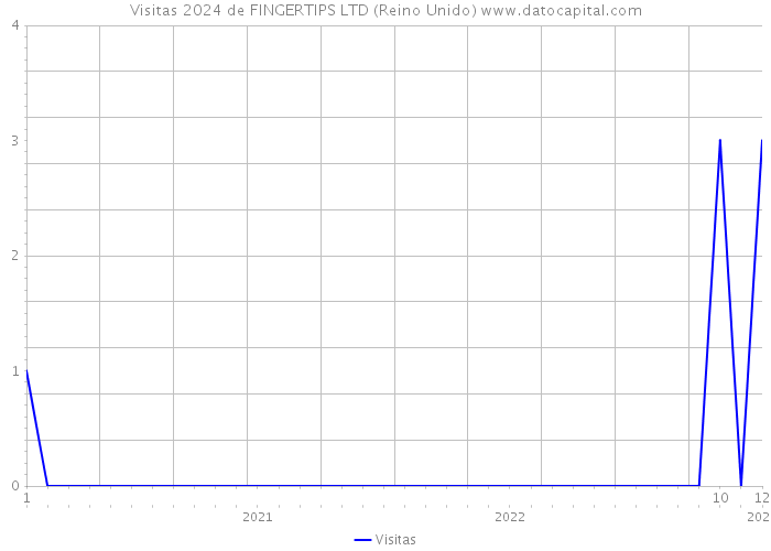 Visitas 2024 de FINGERTIPS LTD (Reino Unido) 