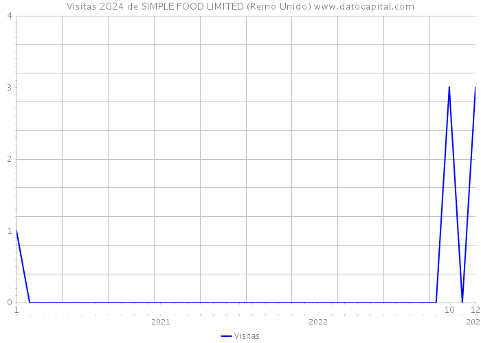 Visitas 2024 de SIMPLE FOOD LIMITED (Reino Unido) 