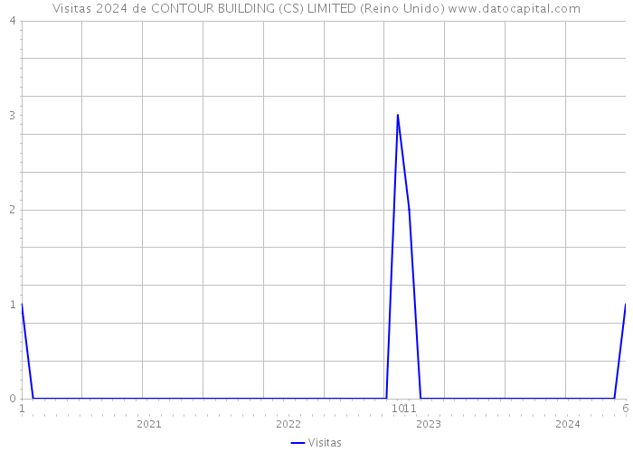 Visitas 2024 de CONTOUR BUILDING (CS) LIMITED (Reino Unido) 