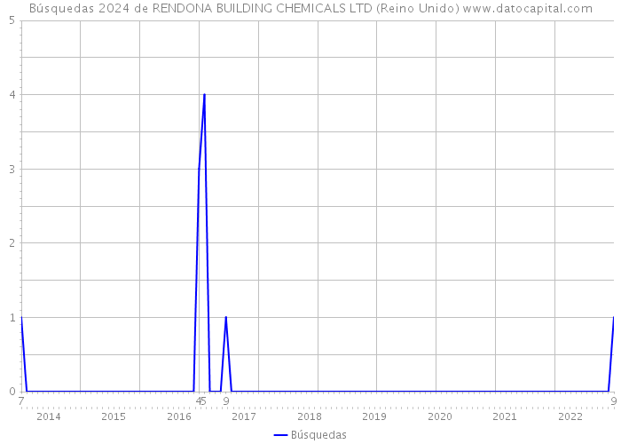 Búsquedas 2024 de RENDONA BUILDING CHEMICALS LTD (Reino Unido) 