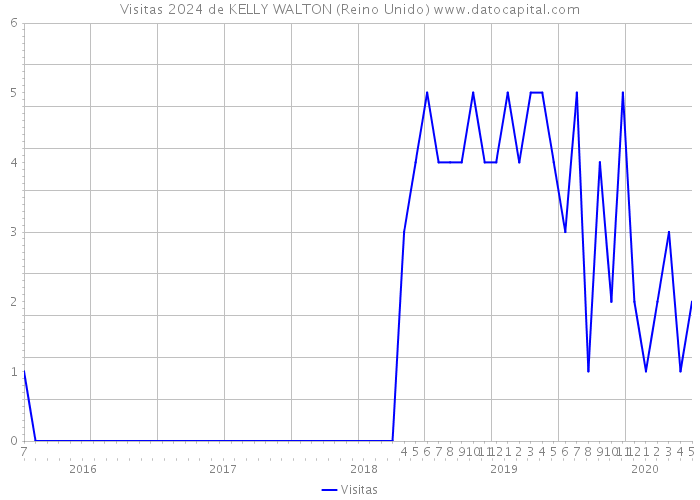 Visitas 2024 de KELLY WALTON (Reino Unido) 