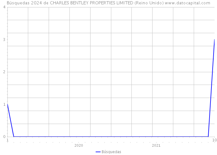 Búsquedas 2024 de CHARLES BENTLEY PROPERTIES LIMITED (Reino Unido) 