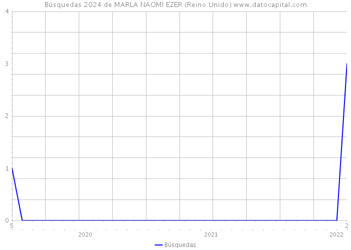 Búsquedas 2024 de MARLA NAOMI EZER (Reino Unido) 