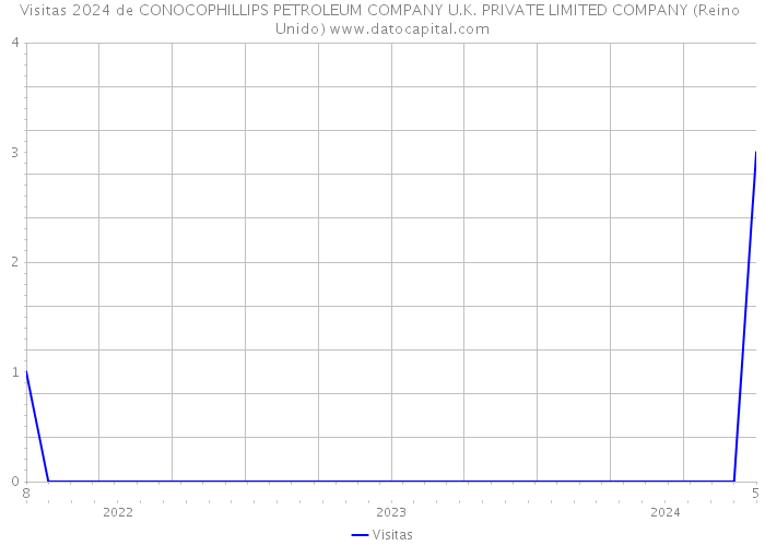 Visitas 2024 de CONOCOPHILLIPS PETROLEUM COMPANY U.K. PRIVATE LIMITED COMPANY (Reino Unido) 