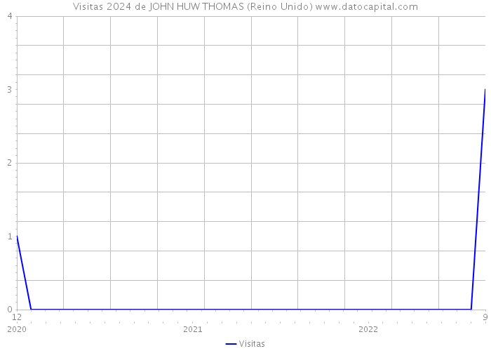 Visitas 2024 de JOHN HUW THOMAS (Reino Unido) 