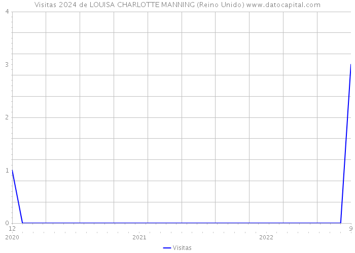 Visitas 2024 de LOUISA CHARLOTTE MANNING (Reino Unido) 