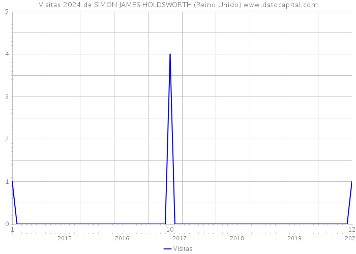 Visitas 2024 de SIMON JAMES HOLDSWORTH (Reino Unido) 