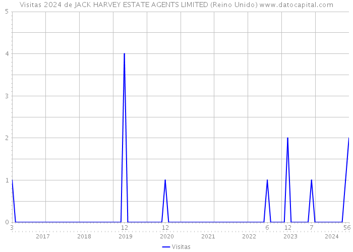 Visitas 2024 de JACK HARVEY ESTATE AGENTS LIMITED (Reino Unido) 