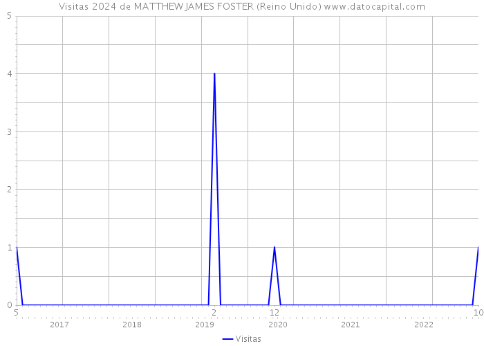 Visitas 2024 de MATTHEW JAMES FOSTER (Reino Unido) 