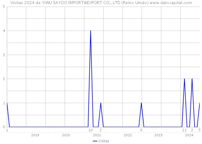 Visitas 2024 de YIWU SAYOO IMPORT&EXPORT CO., LTD (Reino Unido) 