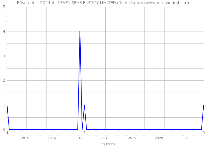 Búsquedas 2024 de SEVEN SEAS ENERGY LIMITED (Reino Unido) 