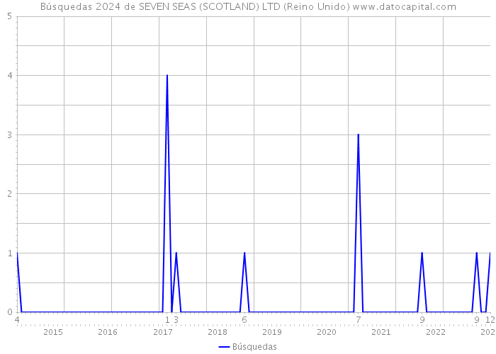 Búsquedas 2024 de SEVEN SEAS (SCOTLAND) LTD (Reino Unido) 