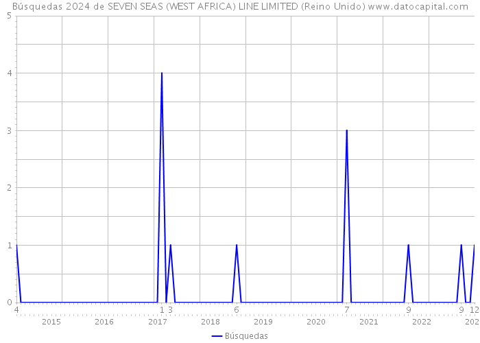 Búsquedas 2024 de SEVEN SEAS (WEST AFRICA) LINE LIMITED (Reino Unido) 