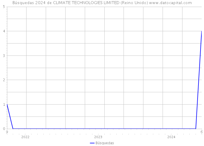 Búsquedas 2024 de CLIMATE TECHNOLOGIES LIMITED (Reino Unido) 