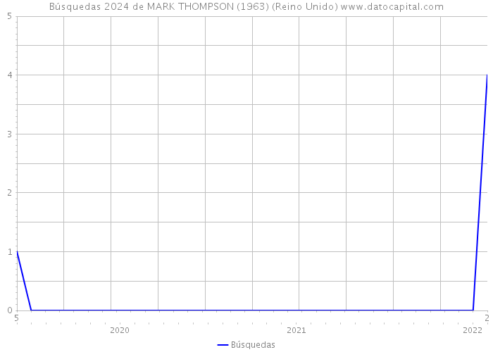 Búsquedas 2024 de MARK THOMPSON (1963) (Reino Unido) 