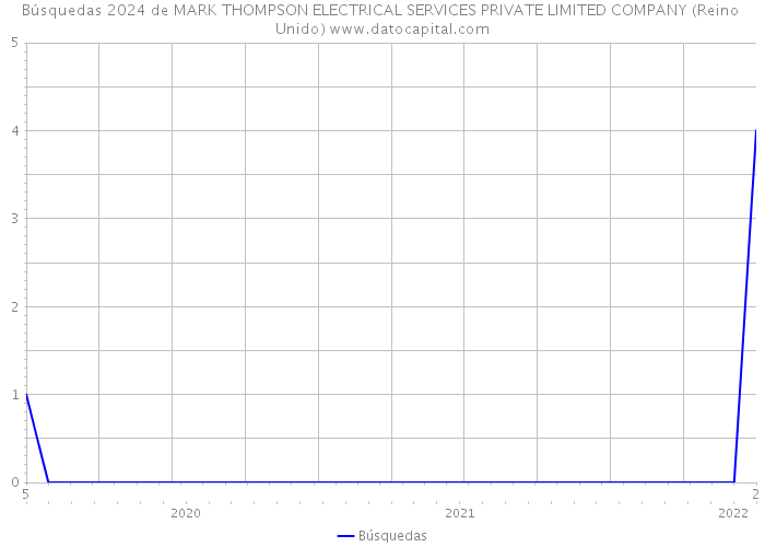 Búsquedas 2024 de MARK THOMPSON ELECTRICAL SERVICES PRIVATE LIMITED COMPANY (Reino Unido) 