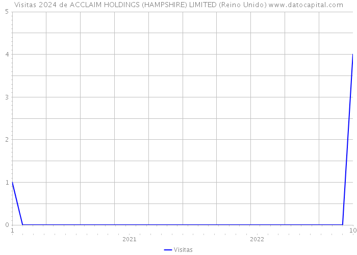 Visitas 2024 de ACCLAIM HOLDINGS (HAMPSHIRE) LIMITED (Reino Unido) 