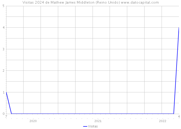 Visitas 2024 de Mathew James Middleton (Reino Unido) 