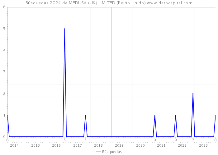 Búsquedas 2024 de MEDUSA (UK) LIMITED (Reino Unido) 