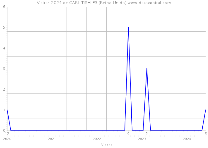 Visitas 2024 de CARL TISHLER (Reino Unido) 