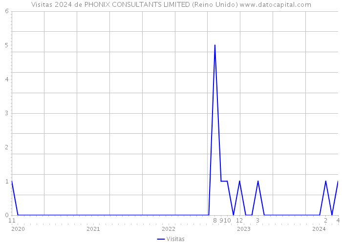 Visitas 2024 de PHONIX CONSULTANTS LIMITED (Reino Unido) 