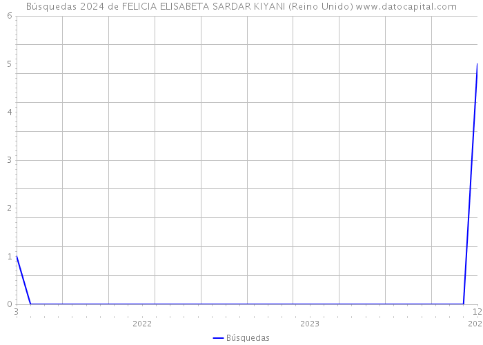 Búsquedas 2024 de FELICIA ELISABETA SARDAR KIYANI (Reino Unido) 