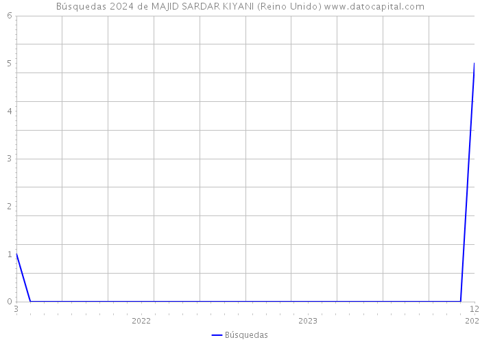 Búsquedas 2024 de MAJID SARDAR KIYANI (Reino Unido) 