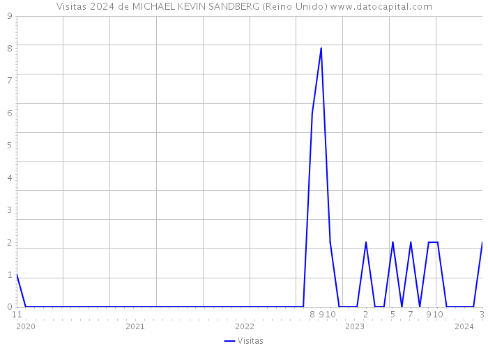 Visitas 2024 de MICHAEL KEVIN SANDBERG (Reino Unido) 