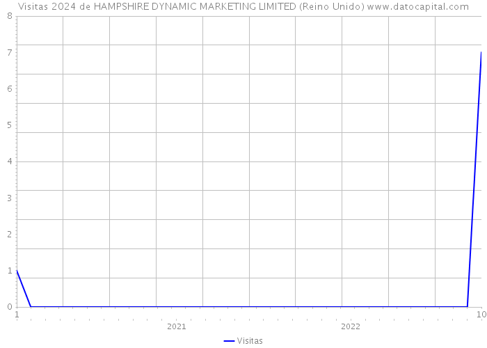 Visitas 2024 de HAMPSHIRE DYNAMIC MARKETING LIMITED (Reino Unido) 