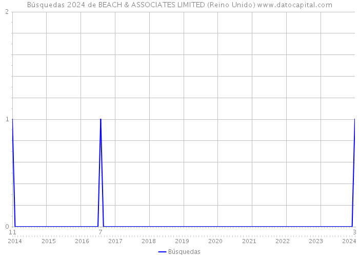 Búsquedas 2024 de BEACH & ASSOCIATES LIMITED (Reino Unido) 