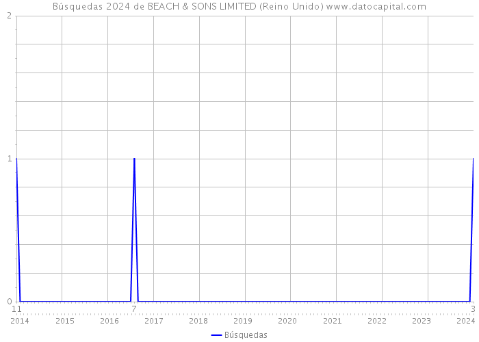 Búsquedas 2024 de BEACH & SONS LIMITED (Reino Unido) 