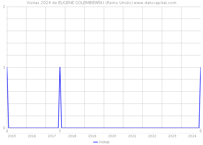 Visitas 2024 de EUGENE GOLEMBIEWSKI (Reino Unido) 