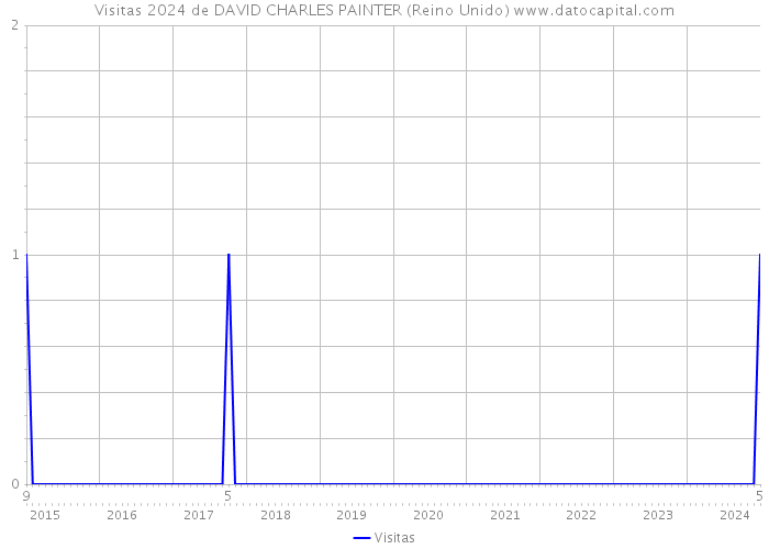 Visitas 2024 de DAVID CHARLES PAINTER (Reino Unido) 